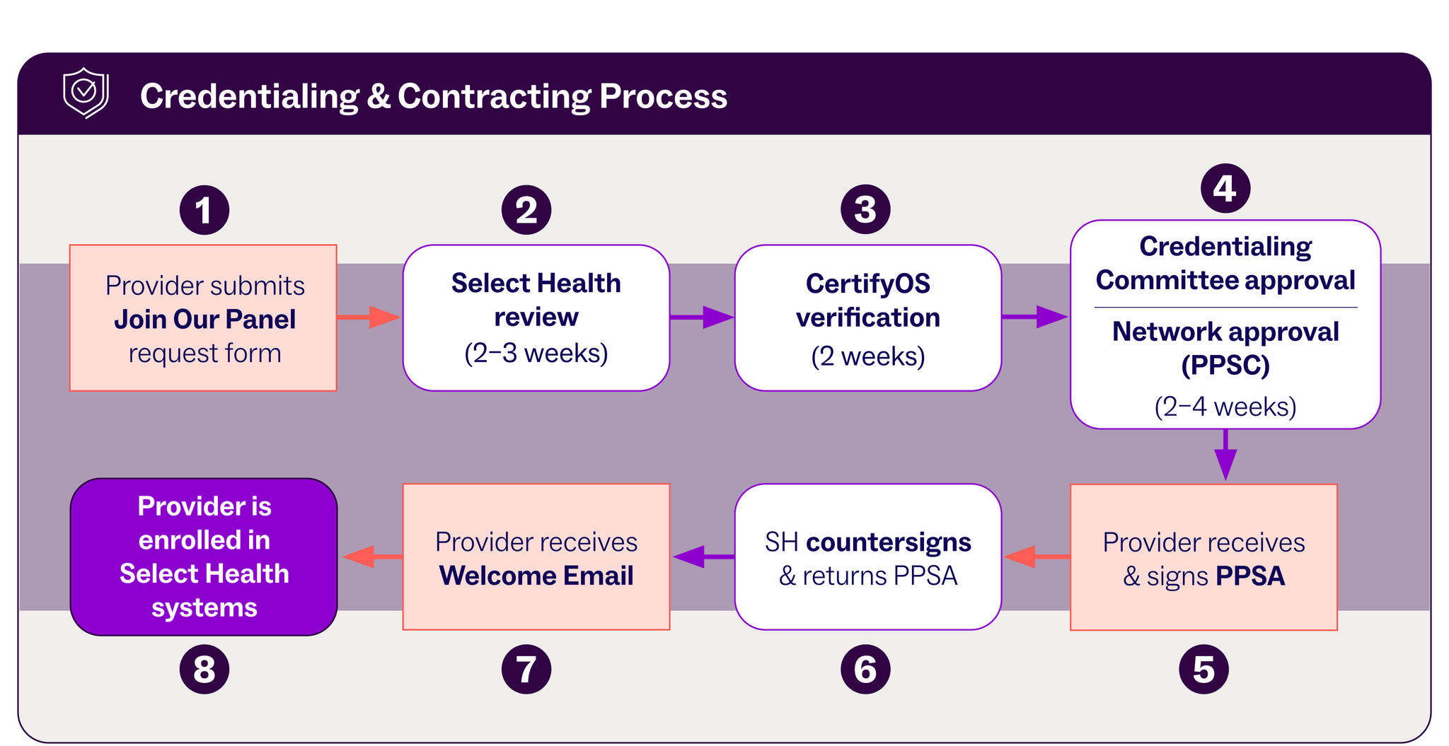 Utah Credentialing and Contracting Process
