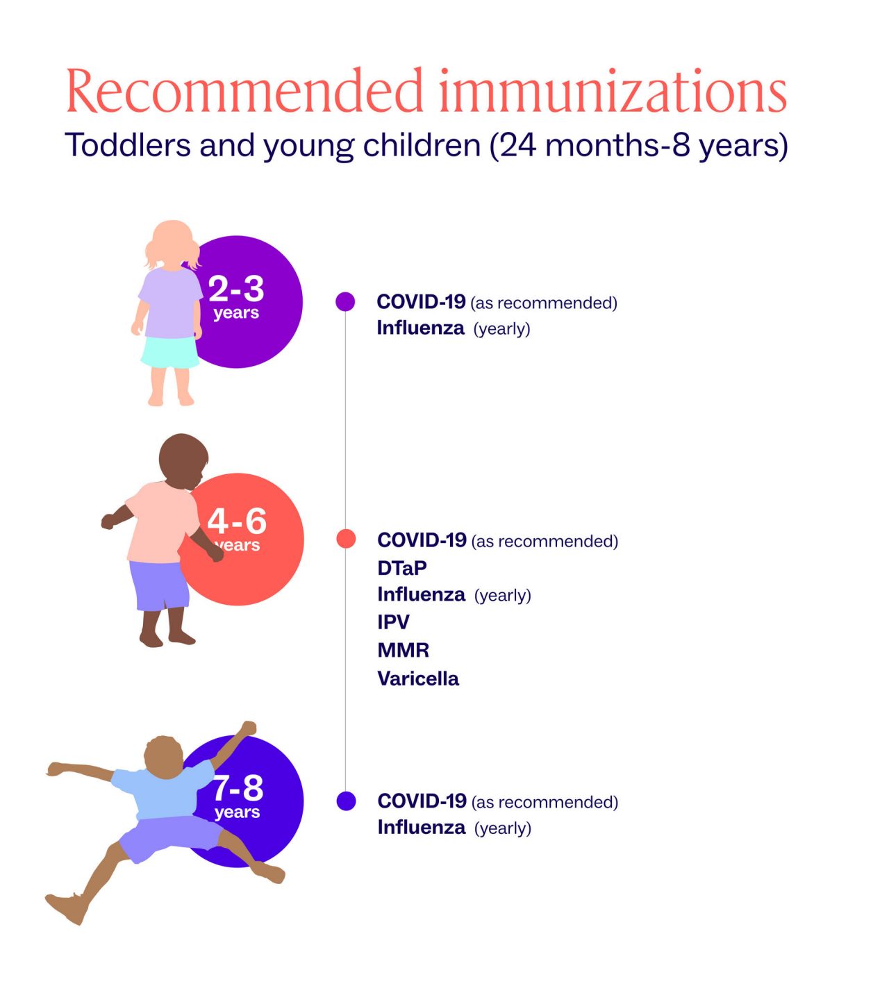 Infographic outlining recommended immunizations for toddlers and young children aged 24 months to 8 years. The design uses three illustrated children to represent age groups 2–3 years, 4–6 years, and 7–8 years. For each age group, the chart lists vaccines such as COVID-19, Influenza, DTaP, IPV, MMR, and Varicella. The layout is clean and colorful, with purple and red circles highlighting the age ranges and simple text explaining yearly or recommended schedules.