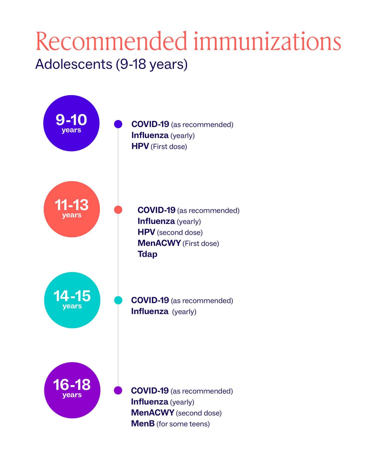 Infographic listing recommended immunizations for adolescents aged 9 to 18 years. The chart is divided into four age groups: 9-10 years, 11-13 years, 14-15 years, and 16-18 years. It highlights vaccines such as COVID-19, Influenza, HPV, MenACWY, MenB, and Tdap, with notes like yearly, first dose, or second dose. Colorful circular markers and text organize the schedule in a clear vertical timeline format.